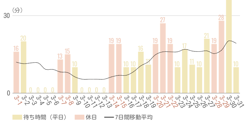 2026年3月平均待ち時間グラフ