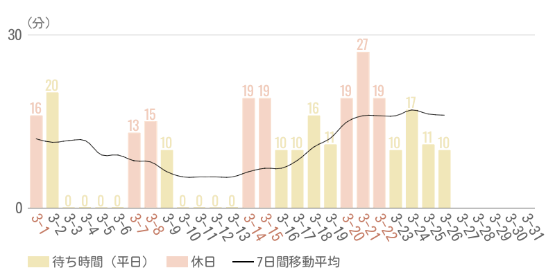 2026年3月平均待ち時間グラフ