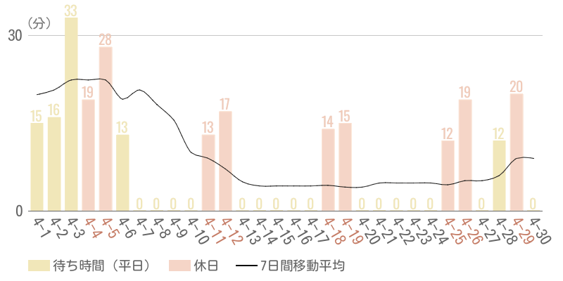 2026年4月平均待ち時間グラフ