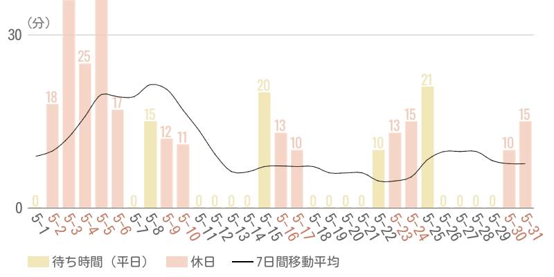 2026年5月平均待ち時間グラフ