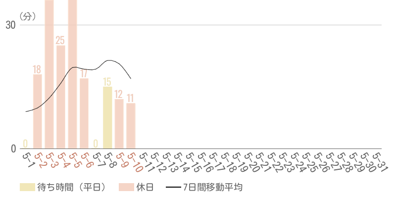 2026年5月平均待ち時間グラフ