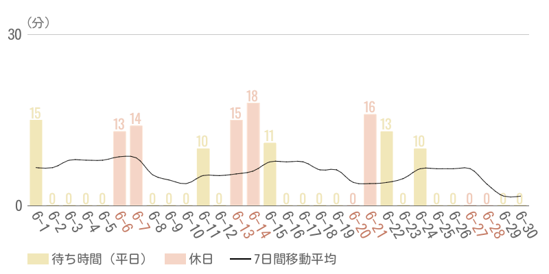2026年6月平均待ち時間グラフ