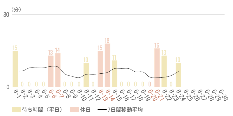 2026年6月平均待ち時間グラフ