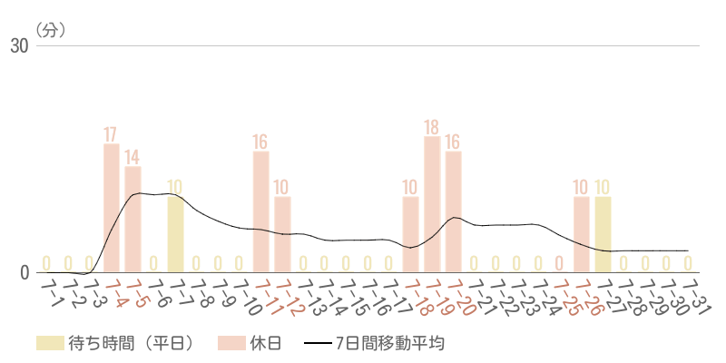 2026年7月平均待ち時間グラフ