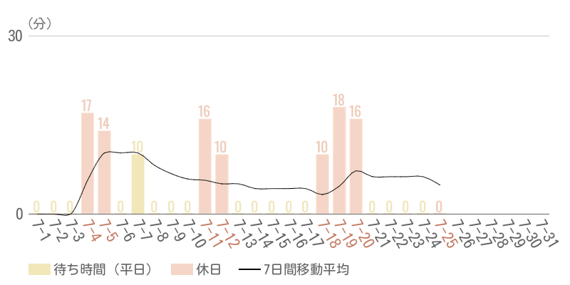 2026年7月平均待ち時間グラフ
