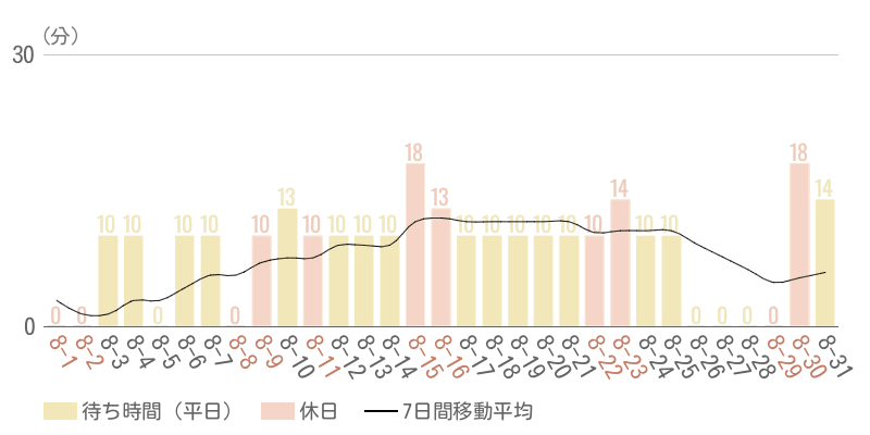 2026年8月平均待ち時間グラフ