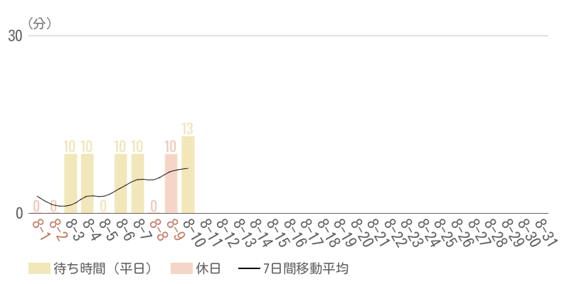 2026年8月平均待ち時間グラフ