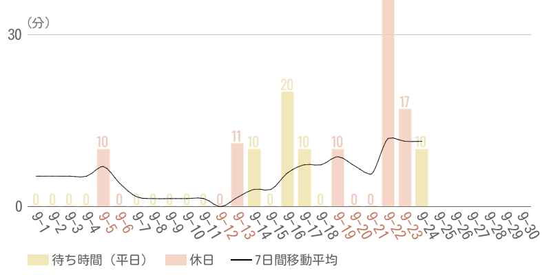 2026年9月平均待ち時間グラフ