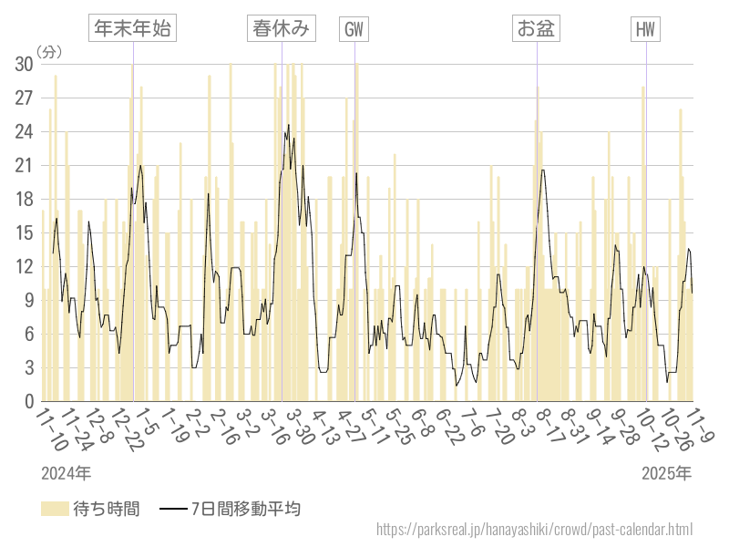 混雑待ち時間グラフ