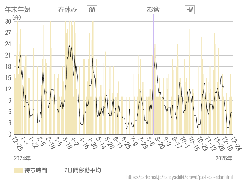 混雑待ち時間グラフ