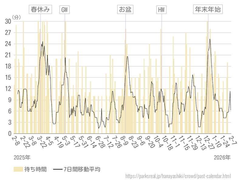 混雑待ち時間グラフ