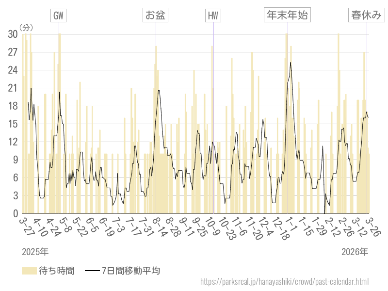 混雑待ち時間グラフ
