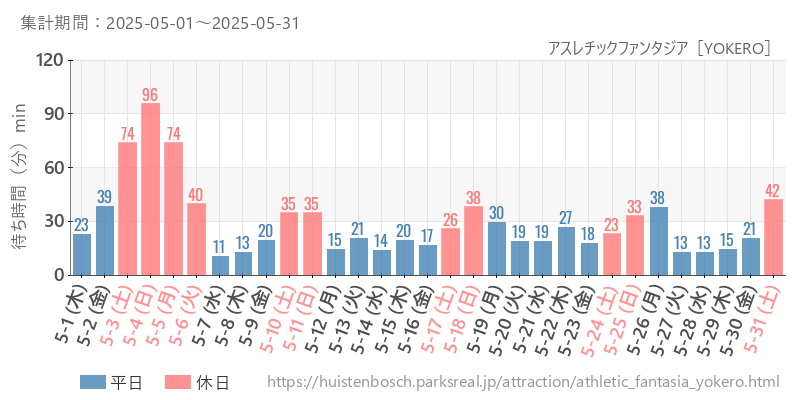 アスレチックファンタジア［YOKERO］、2025年5月の待ち時間