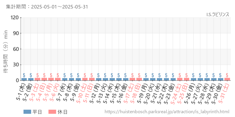 I.S.ラビリンス、2025年5月の待ち時間