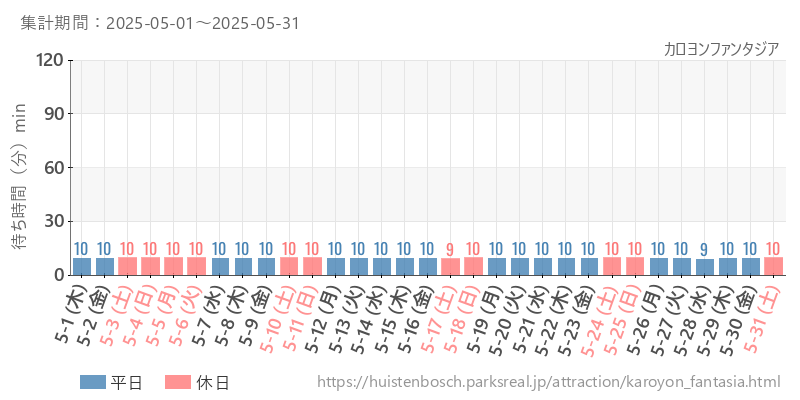 カロヨンファンタジア、2025年5月の待ち時間