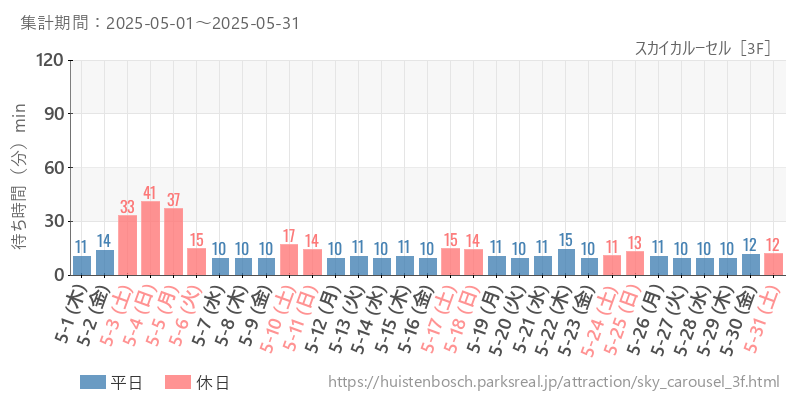 スカイカルーセル［3F］、2025年5月の待ち時間
