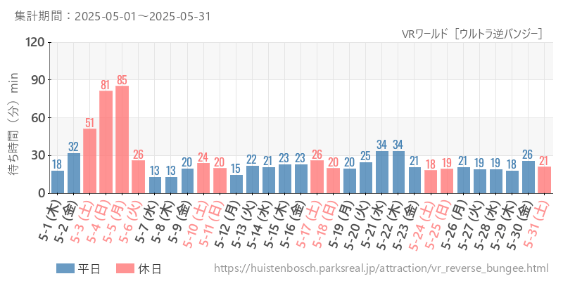 VRワールド［ウルトラ逆バンジー］、2025年5月の待ち時間