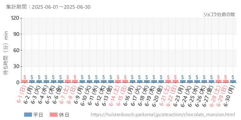 ショコラ伯爵の館、2025年6月の待ち時間