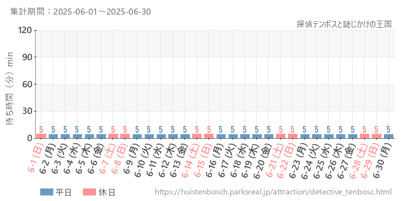 探偵テンボスと謎じかけの王国、2025年6月の待ち時間