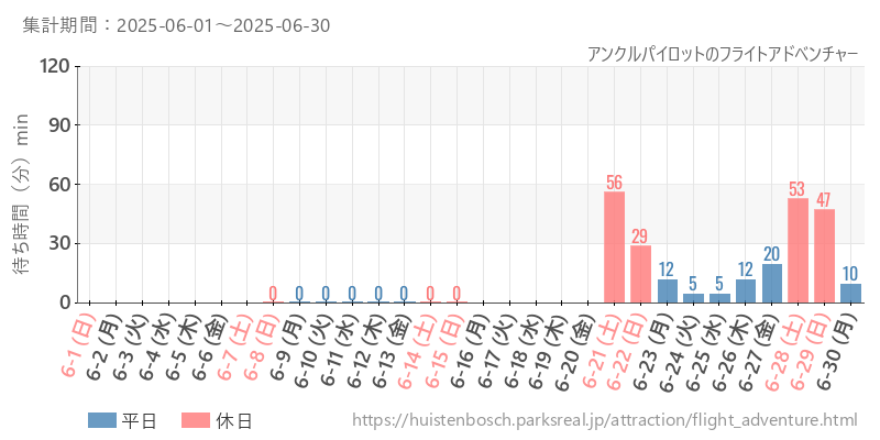 アンクルパイロットのフライトアドベンチャー、2025年6月の待ち時間