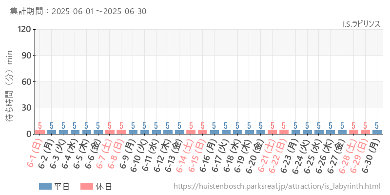 I.S.ラビリンス、2025年6月の待ち時間