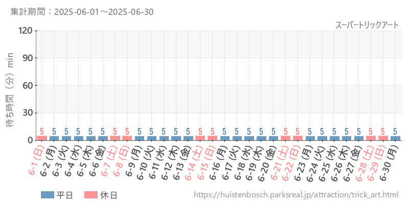 スーパートリックアート、2025年6月の待ち時間