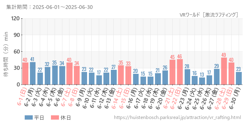 VRワールド［激流ラフティング］、2025年6月の待ち時間