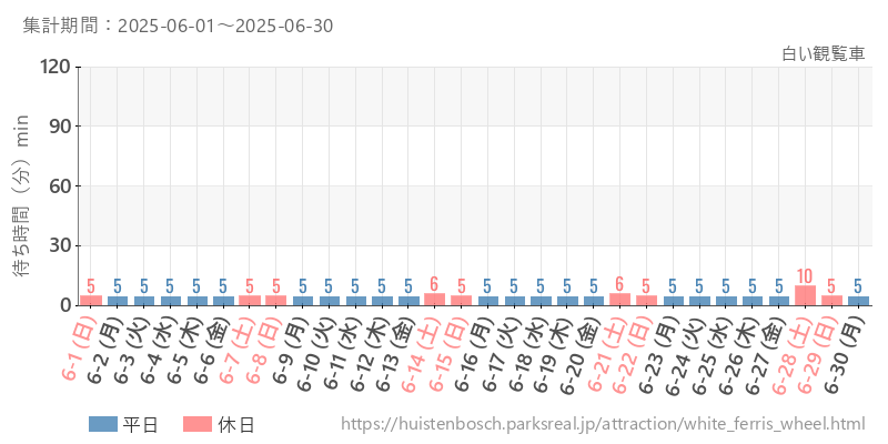 白い観覧車、2025年6月の待ち時間