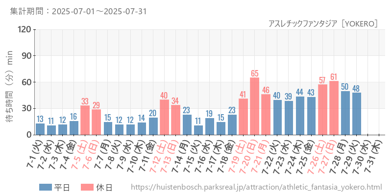 アスレチックファンタジア［YOKERO］、2025年7月の待ち時間