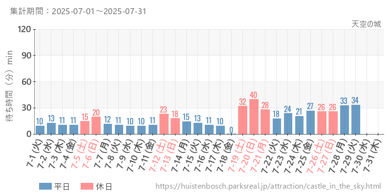 天空の城、2025年7月の待ち時間