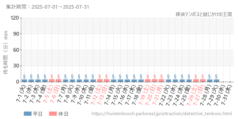探偵テンボスと謎じかけの王国、2025年7月の待ち時間
