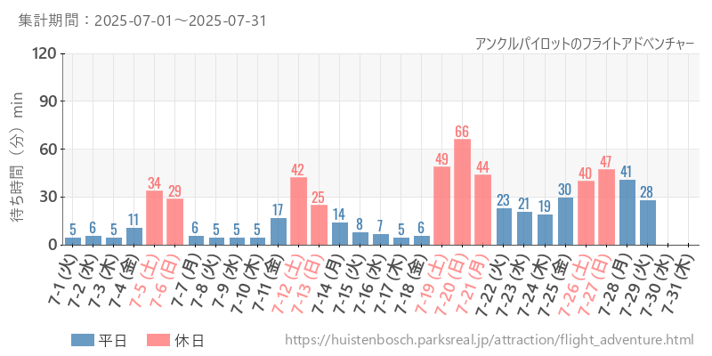 アンクルパイロットのフライトアドベンチャー、2025年7月の待ち時間