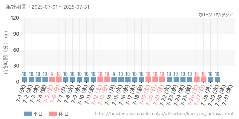 カロヨンファンタジア、2025年7月の待ち時間