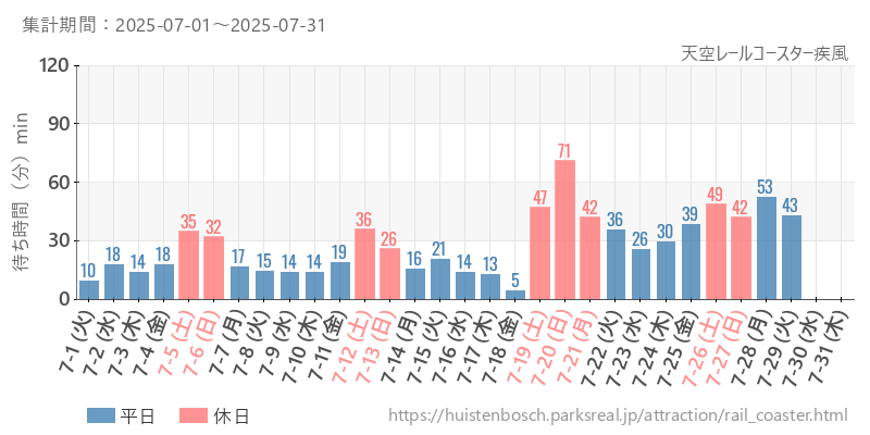 天空レールコースター疾風、2025年7月の待ち時間