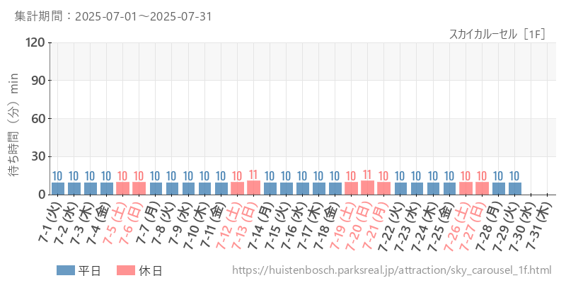 スカイカルーセル［1F］、2025年7月の待ち時間
