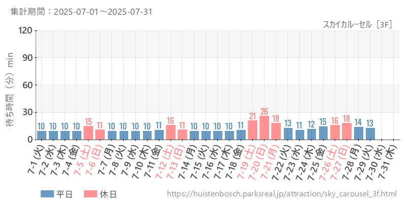 スカイカルーセル［3F］、2025年7月の待ち時間