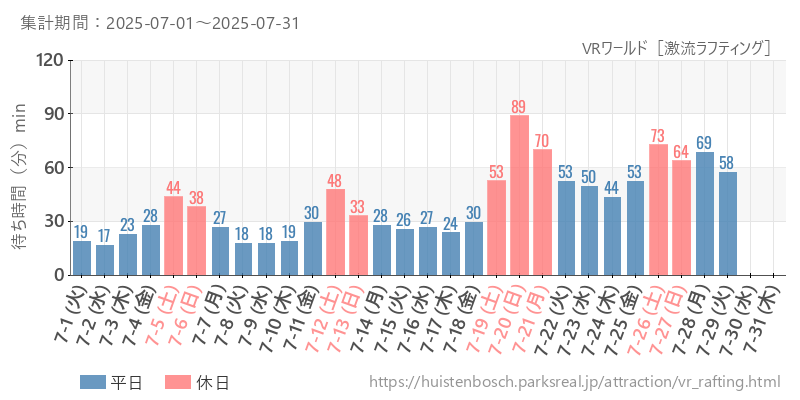 VRワールド［激流ラフティング］、2025年7月の待ち時間