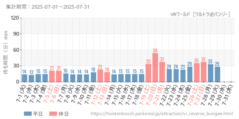 VRワールド［ウルトラ逆バンジー］、2025年7月の待ち時間