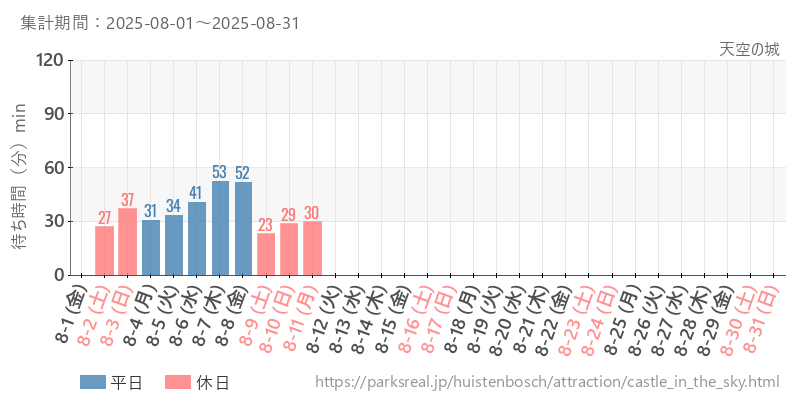 天空の城、2025年8月の待ち時間
