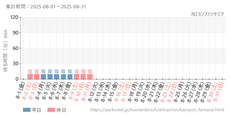 カロヨンファンタジア、2025年8月の待ち時間