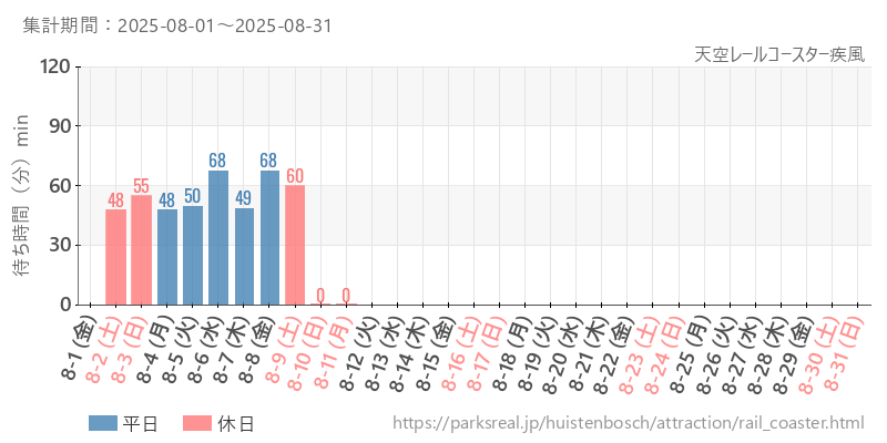 天空レールコースター疾風、2025年8月の待ち時間