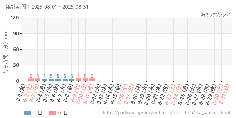 海のファンタジア、2025年8月の待ち時間