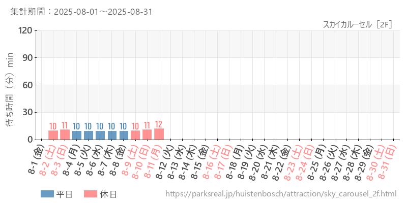 スカイカルーセル［2F］、2025年8月の待ち時間