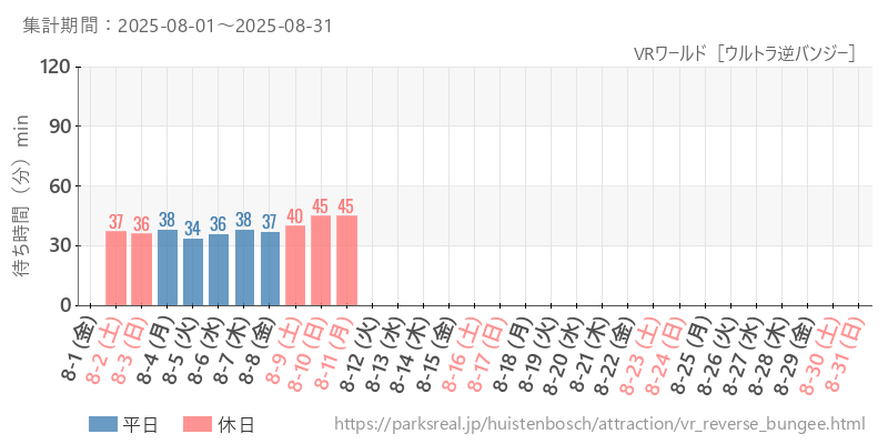 VRワールド［ウルトラ逆バンジー］、2025年8月の待ち時間