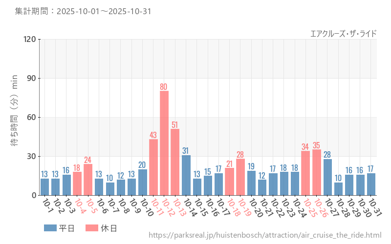 エアクルーズ・ザ・ライド、2025年10月の待ち時間