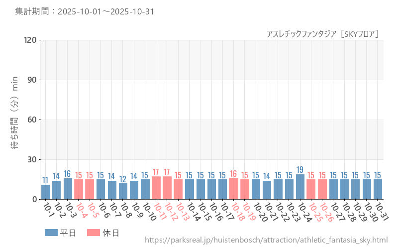 アスレチックファンタジア［SKYフロア］、2025年10月の待ち時間