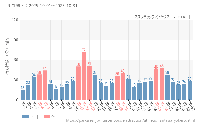 アスレチックファンタジア［YOKERO］、2025年10月の待ち時間