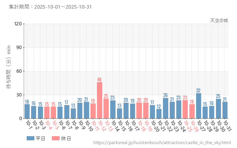 天空の城、2025年10月の待ち時間