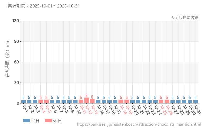 ショコラ伯爵の館、2025年10月の待ち時間