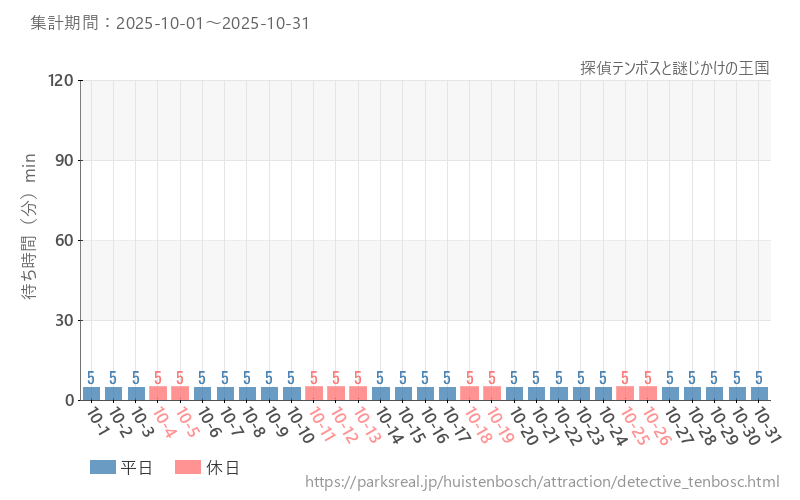 探偵テンボスと謎じかけの王国、2025年10月の待ち時間